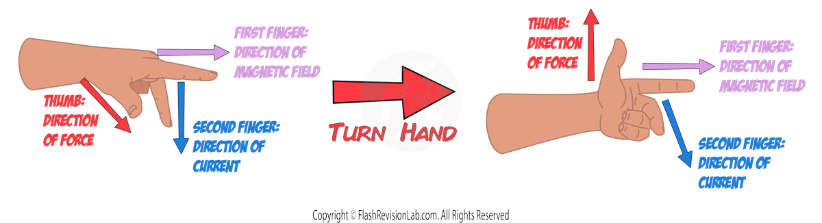 Flemings Left-Hand Rule